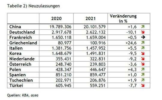 Auch in Sachen Neuzulassungen zeigten die beiden vergangenen Jahre international ein unterschiedliches Bild. Auch in Sachen Neuzulassungen zeigten die beiden vergangenen Jahre international ein unterschiedliches Bild.