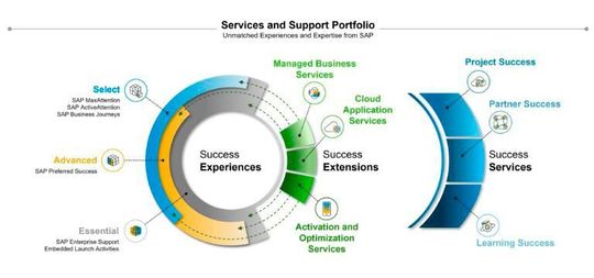 Das neue Services & Support-Portfolio folgt auf die Gründung der Cloud Success Services-Organisation Anfang dieses Jahres.
