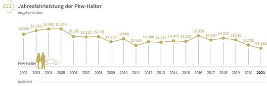 Im Durchschnitt legten die Pkw-Halter 2021 so wenige Kilometer wie noch nie in diesem Jahrhundert zurück. Im Durchschnitt legten die Pkw-Halter 2021 so wenige Kilometer wie noch nie in diesem Jahrhundert zurück.