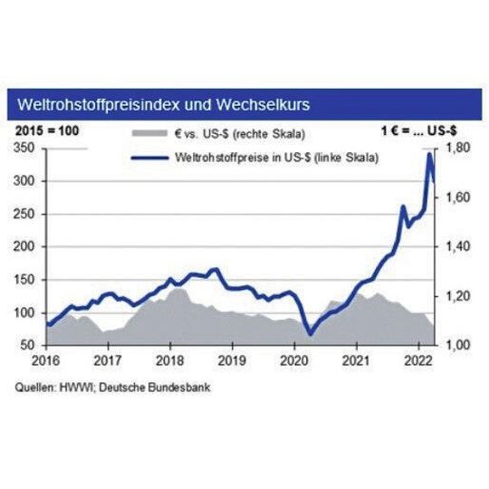 Die Rohstoffpreise werden im Mai nach starkem Anstieg wieder etwas günstiger. Die Rohstoffpreise werden im Mai nach starkem Anstieg wieder etwas günstiger.