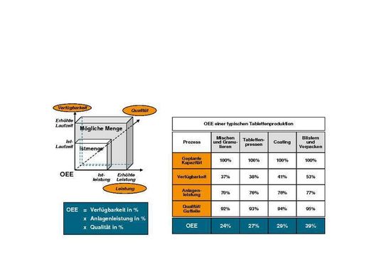 Die Verbesserung der Produktivität ist eine Hauptherausforderung der Pharmaindustrie. Bilder: Tetragon Consulting Die Verbesserung der Produktivität ist eine Hauptherausforderung der Pharmaindustrie. Bilder: Tetragon Consulting