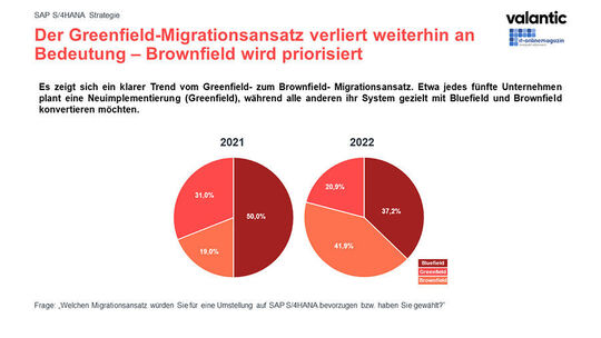 The brownfield approach is currently favored by the companies surveyed for migration.