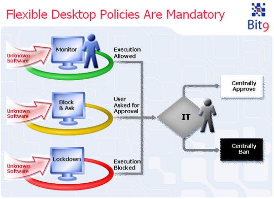 Bit9 Parity: Jede Applikation wird vor der Installation überprüft. Bit9 Parity: Jede Applikation wird vor der Installation überprüft.
