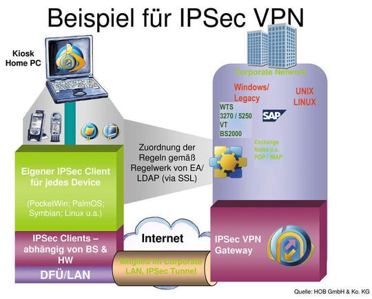 IPSec-VPN-Aufbau (Quelle: HOB GmbH & Co. KG) IPSec-VPN-Aufbau (Quelle: HOB GmbH & Co. KG)