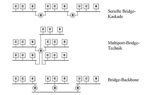 Bridges ermöglichen die Zusammenschaltung von Subnetzen; Bild: Dr. Franz-Joachim Kauffels Bridges ermöglichen die Zusammenschaltung von Subnetzen; Bild: Dr. Franz-Joachim Kauffels