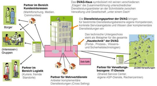Das DVAG-Haus als Metapher für ein integriertes Online-Dienste-Angebot, das mit seinem Umfeld interagiert Fraunhofer FOKUS, Kroschke AG 2008 Das DVAG-Haus als Metapher für ein integriertes Online-Dienste-Angebot, das mit seinem Umfeld interagiert Fraunhofer FOKUS, Kroschke AG 2008