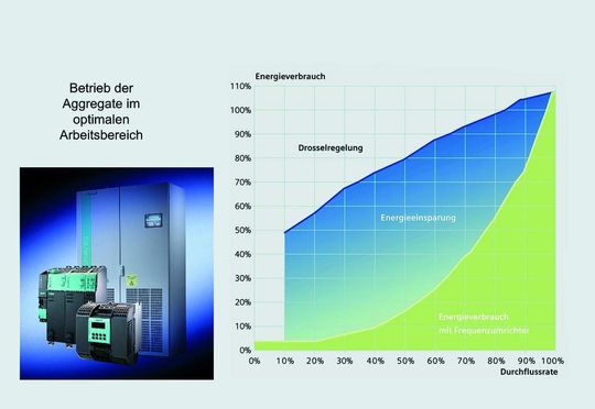 Durch die Verwendung von Frequenzumrichtern bei Pumpen/Verdichtern lässt sich der Energieverbrauch deutlich senken. Durch die Verwendung von Frequenzumrichtern bei Pumpen/Verdichtern lässt sich der Energieverbrauch deutlich senken.