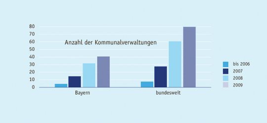 Die voraussichtliche Verbreitung der Doppik in den Kommunen in Bayern und der Bundesrepublik bis Jahresende Quelle: AKDB © eGovernment Computing Die voraussichtliche Verbreitung der Doppik in den Kommunen in Bayern und der Bundesrepublik bis Jahresende Quelle: AKDB © eGovernment Computing