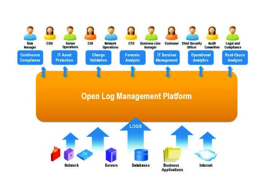 Event-Logging zahlt sich erst dann aus, wenn alle wichtigen Mitarbeiter und Ressourcen auf eine zentrale Plattform zugreifen können. Event-Logging zahlt sich erst dann aus, wenn alle wichtigen Mitarbeiter und Ressourcen auf eine zentrale Plattform zugreifen können.