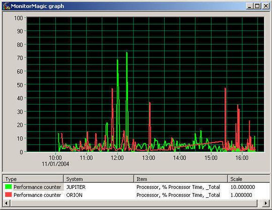 Monitor Magic 6.1 überwacht Netzwerk-Geräte ohne Agenten-Software auf SNMP-Basis Monitor Magic 6.1 überwacht Netzwerk-Geräte ohne Agenten-Software auf SNMP-Basis