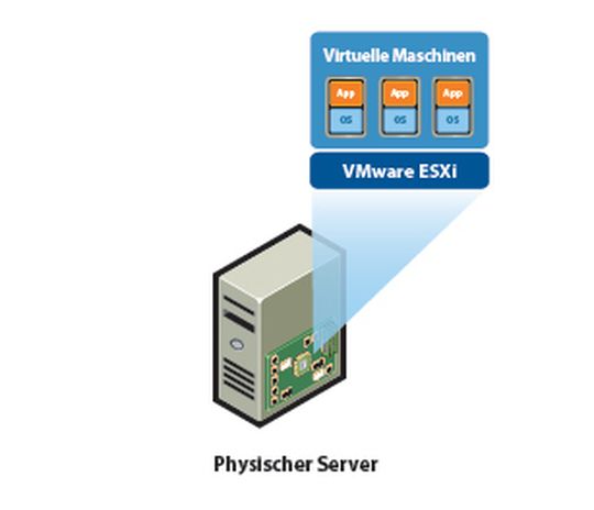 Auch mit dem ESXi-Server von VMware ist ein komfortables Arbeiten möglich. Auch mit dem ESXi-Server von VMware ist ein komfortables Arbeiten möglich.
