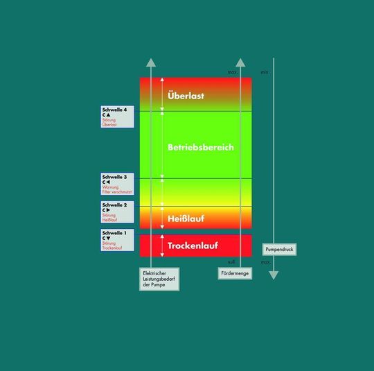 Das Messprinzip: Die Überwachung des Betriebszustandes erfolgt durch die Messung der aufgenommenen Motorleistung der Pumpe. Das Messprinzip: Die Überwachung des Betriebszustandes erfolgt durch die Messung der aufgenommenen Motorleistung der Pumpe.