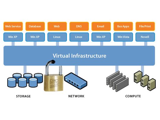 Virtuelle Security-Systeme sorgen dank der VMsafe API für Sicherheit auf der Host-Ebene des VMware Hypervisor. Virtuelle Security-Systeme sorgen dank der VMsafe API für Sicherheit auf der Host-Ebene des VMware Hypervisor.