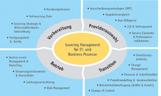 Das Müssen Behörden Beim Outsourcing Beachten