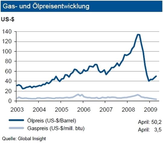 Die Stabilisierung der Rohölpreise hat sich im April fortgesetzt. Die Produktionskürzungen der OPEC haben gewirkt. Die schwache Weltwirtschaft begrenzt das kurzfristige Preisanstiegspotenzial. Erste Anzeichen deuten jedoch auf eine beginnende Belebung hin. Im Mai 2009 erwarten Analysten der IKB eine Bewegung zwischen 50 und 60 US-$/Barrel Brent. Im weiteren Quartalsverlauf ist ein Überschreiten des Bandes möglich. Eine anziehende Ölnachfrage wird im dritten Quartal 2009 erwartet. Dies wird dem Rohölpreis weiteren Auftrieb in Richtung 75 US-$/Barrel Brent geben. Der Gaspreis ist derzeit im freien Fall. Bis zur Jahresmitte werden sich die Weltmarktpreise voraussichtlich zwischen 3 und 4 US-$/mm btu bewegen. Im zweiten Halbjahr sollte eine nachhaltige Belebung erfolgen. (Grafik: IKB) Die Stabilisierung der Rohölpreise hat sich im April fortgesetzt. Die Produktionskürzungen der OPEC haben gewirkt. Die schwache Weltwirtschaft begrenzt das kurzfristige Preisanstiegspotenzial. Erste Anzeichen deuten jedoch auf eine beginnende Belebung hin. Im Mai 2009 erwarten Analysten der IKB eine Bewegung zwischen 50 und 60 US-$/Barrel Brent. Im weiteren Quartalsverlauf ist ein Überschreiten des Bandes möglich. Eine anziehende Ölnachfrage wird im dritten Quartal 2009 erwartet. Dies wird dem Rohölpreis weiteren Auftrieb in Richtung 75 US-$/Barrel Brent geben. Der Gaspreis ist derzeit im freien Fall. Bis zur Jahresmitte werden sich die Weltmarktpreise voraussichtlich zwischen 3 und 4 US-$/mm btu bewegen. Im zweiten Halbjahr sollte eine nachhaltige Belebung erfolgen. (Grafik: IKB)