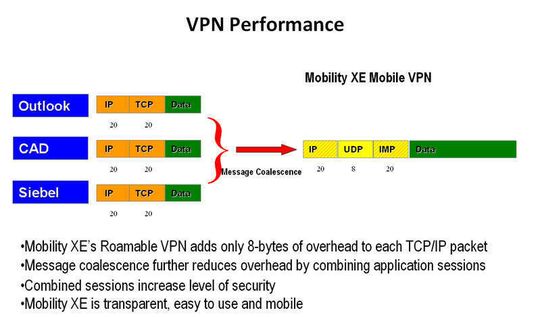 Andere VPNs gehören entsorgt – Mobility XE ist schneller, passt besser zu drahtlosen Netzen, hat NAC und Policy-Equipment, Bild: Netmotion Wireless Andere VPNs gehören entsorgt – Mobility XE ist schneller, passt besser zu drahtlosen Netzen, hat NAC und Policy-Equipment, Bild: Netmotion Wireless