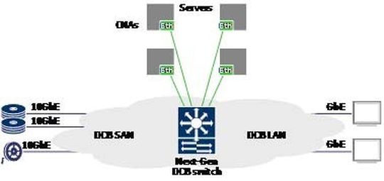 Ein konsolidiertes RZ mit CNA’s welches auf dem erweiterten Ethernet basiert. Ein konsolidiertes RZ mit CNA’s welches auf dem erweiterten Ethernet basiert.