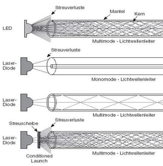 Gigabit-Ethernet in optischer Ausprägung ist mit herkömmlichen Dioden und mit Laserdioden machbar Gigabit-Ethernet in optischer Ausprägung ist mit herkömmlichen Dioden und mit Laserdioden machbar