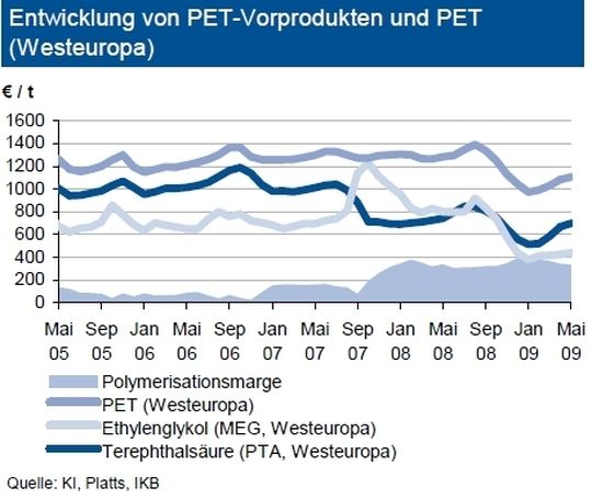 Der Preis für PET zog im bisherigen Quartalsverlauf insgesamt um ca. sieben Prozent an. Zusammen mit Polystryrol weist PET also die kräftigsten Preissteigerungen bei den Kunststoffen im Quartalsverlauf auf. Neben einer leichten Nachfragebelebung dürften die höheren Preise der Vormaterialien dazu beigetragen haben. Seit März verteuerte sich Monoethylenglykol (MEG) um sechs Prozent, Terephthalsäure (PTA) sogar um 20 Prozent. Analysten erwarten weiterhin leichte Verteuerungen. Auch bei PET werdeb Preissteigerungen prognostiziert. Nachfrageseitig dürfte saisonbedingt der zunehmende Bedarf an Getränkeverpackungen in Europa eine gewisse Belebung bringen. Die niedrigeren Preise außerhalb Europas begrenzen jedoch durch den zunehmenden Importdruck das Preisanstiegspotenzial. (Quelle/Grafik: IKB) Der Preis für PET zog im bisherigen Quartalsverlauf insgesamt um ca. sieben Prozent an. Zusammen mit Polystryrol weist PET also die kräftigsten Preissteigerungen bei den Kunststoffen im Quartalsverlauf auf. Neben einer leichten Nachfragebelebung dürften die höheren Preise der Vormaterialien dazu beigetragen haben. Seit März verteuerte sich Monoethylenglykol (MEG) um sechs Prozent, Terephthalsäure (PTA) sogar um 20 Prozent. Analysten erwarten weiterhin leichte Verteuerungen. Auch bei PET werdeb Preissteigerungen prognostiziert. Nachfrageseitig dürfte saisonbedingt der zunehmende Bedarf an Getränkeverpackungen in Europa eine gewisse Belebung bringen. Die niedrigeren Preise außerhalb Europas begrenzen jedoch durch den zunehmenden Importdruck das Preisanstiegspotenzial. (Quelle/Grafik: IKB)