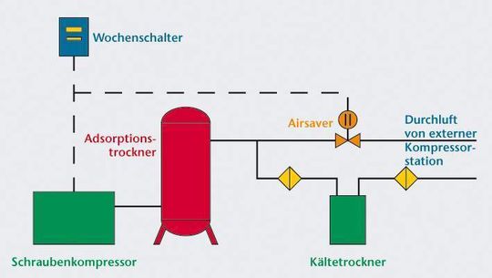 Bild 5: Eine Kompressor-Einschaltsteuerung aus einer Wochenschaltuhr und einem motorbetätigten Kugelhahn sorgt dafür, dass im Labor jederzeit Druckluft zur Verfügung steht, ohne den Energieverbrauch unnötig zu erhöhen. Bilder: GEK Kompressortechnik Bild 5: Eine Kompressor-Einschaltsteuerung aus einer Wochenschaltuhr und einem motorbetätigten Kugelhahn sorgt dafür, dass im Labor jederzeit Druckluft zur Verfügung steht, ohne den Energieverbrauch unnötig zu erhöhen. Bilder: GEK Kompressortechnik