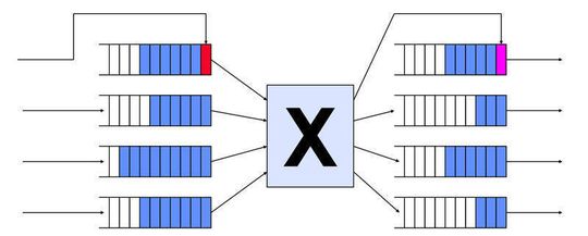 Moderne Switches erlauben eine Priorisierung des Datenverkehrs; Bild: Dr. Franz-Joachim Kauffels Moderne Switches erlauben eine Priorisierung des Datenverkehrs; Bild: Dr. Franz-Joachim Kauffels