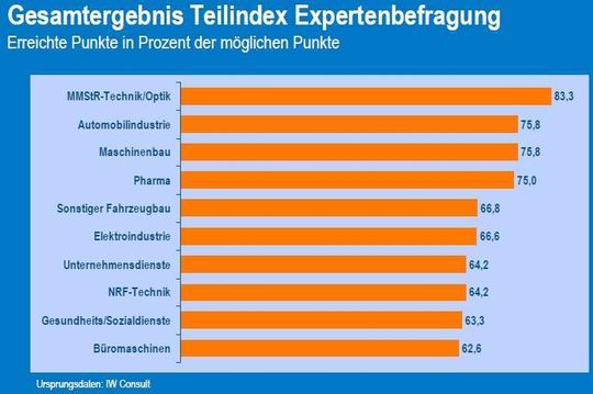 Die Experten interpretieren die Krise als eine temporäre Störung der Wirkungszusammenhänge. Demnach sind die Gewinnerbranchen von gestern auch die Gewinner von morgen. (Quelle/Grafik: Institut der deutschen Wirtschaft Köln Consult/vfa) Die Experten interpretieren die Krise als eine temporäre Störung der Wirkungszusammenhänge. Demnach sind die Gewinnerbranchen von gestern auch die Gewinner von morgen. (Quelle/Grafik: Institut der deutschen Wirtschaft Köln Consult/vfa)