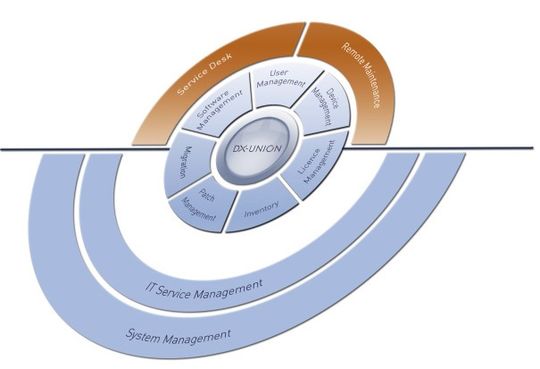 Das Client-Management aus dem Hause Materna, DX-Union, kümmert sich auch um virtuelle Umgebungen Das Client-Management aus dem Hause Materna, DX-Union, kümmert sich auch um virtuelle Umgebungen
