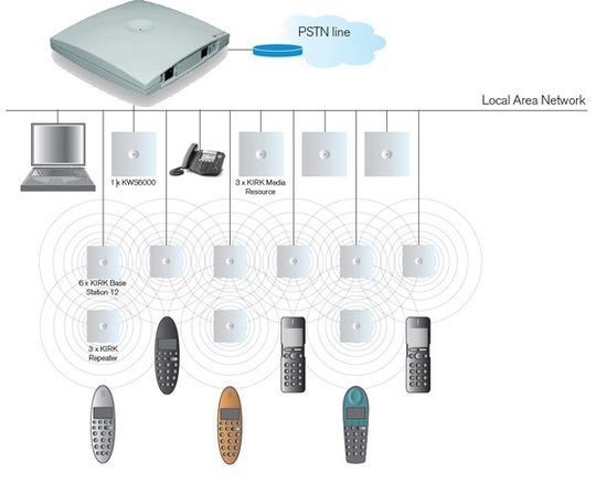 Die Kirk-Familie: Neben einem Wireless-Server, hier das Modell 6000, gehören etwa Endgeräte und Repeater dazu Die Kirk-Familie: Neben einem Wireless-Server, hier das Modell 6000, gehören etwa Endgeräte und Repeater dazu
