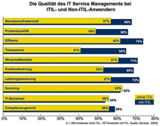 Unternehmen, die ihre IT und Prozesse nach ITIL-Empfehlungen schneidern, stehen besser da als Firmen, die sich nicht daran halten Unternehmen, die ihre IT und Prozesse nach ITIL-Empfehlungen schneidern, stehen besser da als Firmen, die sich nicht daran halten