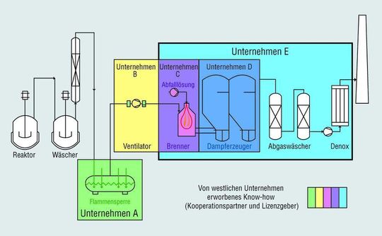 Lonza’s Abfallverbrennungsanlage in Nansha, China, nutzt die neueste Technologie verschiedener europäischer Unternehmen. Lonza’s Abfallverbrennungsanlage in Nansha, China, nutzt die neueste Technologie verschiedener europäischer Unternehmen.