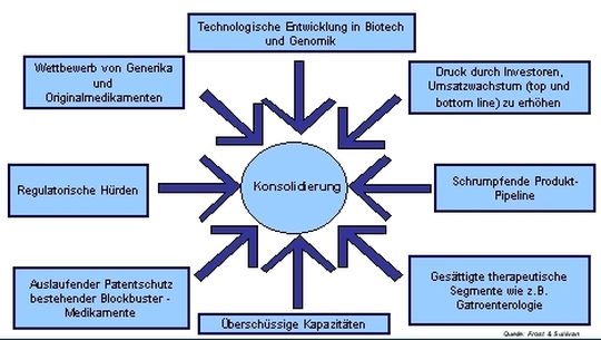 Faktoren, die zur Konsolidierung in Pharma- und Biotechnologie beitragen. Faktoren, die zur Konsolidierung in Pharma- und Biotechnologie beitragen.