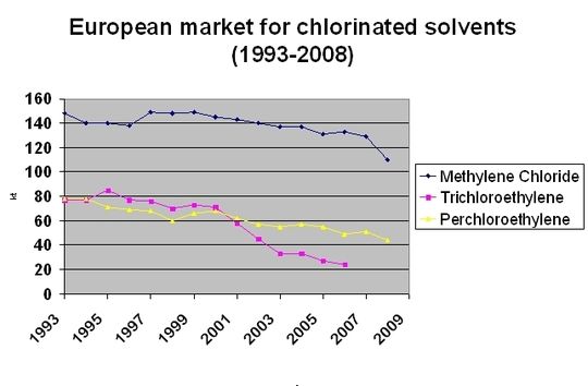 Die Absatzmengen für chlorierte Lösemittel sind rückläufig, brachen 2008 jedoch besonders stark ein. (Grafik/Quelle: ECSA) Die Absatzmengen für chlorierte Lösemittel sind rückläufig, brachen 2008 jedoch besonders stark ein. (Grafik/Quelle: ECSA)