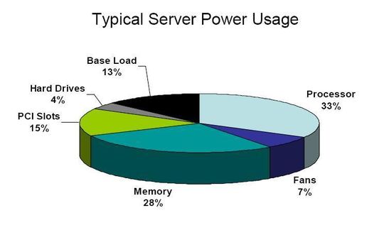 Die CPU und der Arbeitsspeicher sind die größten Energiekonsumenten der Server. Eine optimale Nutzung der Ressourcen wird damit zwingend. Die CPU und der Arbeitsspeicher sind die größten Energiekonsumenten der Server. Eine optimale Nutzung der Ressourcen wird damit zwingend.