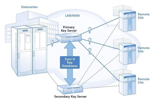 Quantum Scalar Key Manager Appliance Quantum Scalar Key Manager Appliance