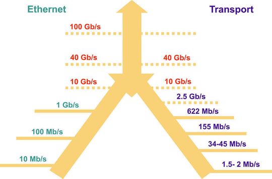 Der Trend ist klar: den 100-Gigabit-Netzen gehört die Zukunft! Der Trend ist klar: den 100-Gigabit-Netzen gehört die Zukunft!