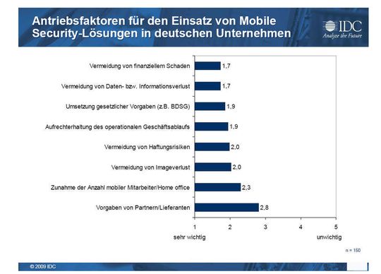 Ausschlaggebend für den Kauf von Mobile-Security-Lösungen ist vielfach die Angst vor finanziellem Schaden. Ausschlaggebend für den Kauf von Mobile-Security-Lösungen ist vielfach die Angst vor finanziellem Schaden.
