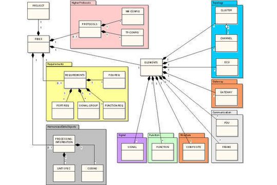 FIBEX Und AUTOSAR – Die Unterschiede Und Gemeinsamkeiten Im Detail