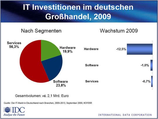 Der Gesamtumsatz beläuft sich auf rund 2,1 Milliarden Euro. Der Gesamtumsatz beläuft sich auf rund 2,1 Milliarden Euro.