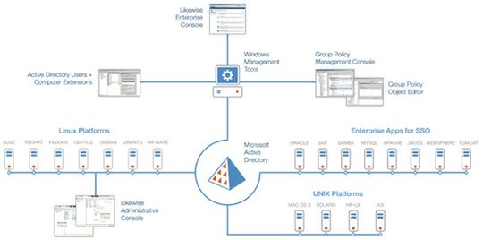 Zentrale Verwaltung heterogener Umgebungen mit Likewise Enterprise Zentrale Verwaltung heterogener Umgebungen mit Likewise Enterprise