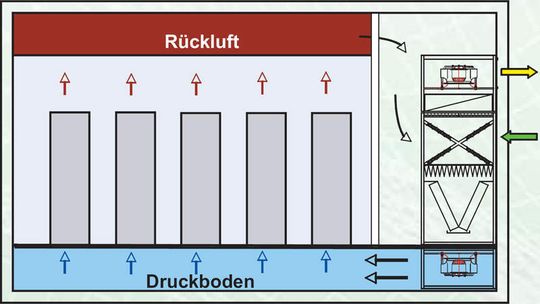 Bei der direkten freien Kühlung wird die kühle Außenluft über ein Luftklappensystem in den zu kühlenden Raum direkt eingebracht. Steigt die Außentemperatur an, steuert das Klimagerät in den Mischbetrieb. Bei der direkten freien Kühlung wird die kühle Außenluft über ein Luftklappensystem in den zu kühlenden Raum direkt eingebracht. Steigt die Außentemperatur an, steuert das Klimagerät in den Mischbetrieb.