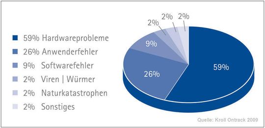 Die Festplatten-Hardware macht eher „schlapp“, als der Anwender Fehler. Quelle: Kroll Ontrack Die Festplatten-Hardware macht eher „schlapp“, als der Anwender Fehler. Quelle: Kroll Ontrack