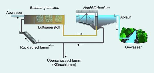 Abb. 1: Vereinfachtes Schema einer Kläranlage: Kennzeichnende Größe bei der Schlammstabilisierung ist der organische Anteil der Trockensubstanz. Abb. 1: Vereinfachtes Schema einer Kläranlage: Kennzeichnende Größe bei der Schlammstabilisierung ist der organische Anteil der Trockensubstanz.