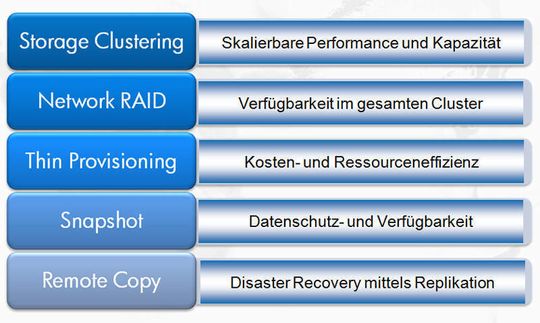 Lefthand umfasst die fünf Funktionsblöcke Clustering, Netzwerk-RAID, Thin Provisioning, Snapshots und Remote Copy. Lefthand umfasst die fünf Funktionsblöcke Clustering, Netzwerk-RAID, Thin Provisioning, Snapshots und Remote Copy.