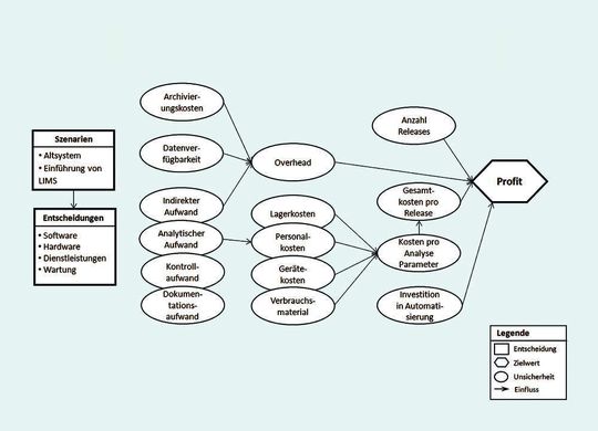Abb. 1: Einflussmatrix zu einem LIMS-Projekt. Abb. 1: Einflussmatrix zu einem LIMS-Projekt.