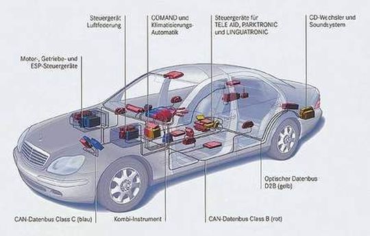 Nur ein Auszug aus der Bord- und Fahrzeugelektronik und den zugehörigen Datenkanälen. Quelle: ACE-Online.de Nur ein Auszug aus der Bord- und Fahrzeugelektronik und den zugehörigen Datenkanälen. Quelle: ACE-Online.de