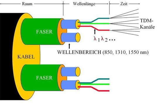 Die Dense-Wavelength-Division-Multiplex-Technik (DWDM) revolutioniert mit ihrem dreidimensionalen Signal-Multiplexing die optischen Netze; Bild: Dr. Franz-Joachim Kauffels Die Dense-Wavelength-Division-Multiplex-Technik (DWDM) revolutioniert mit ihrem dreidimensionalen Signal-Multiplexing die optischen Netze; Bild: Dr. Franz-Joachim Kauffels