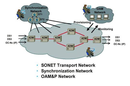 Überblick über ein SONET-Netzwerk; Bild: Dr. Franz-Joachim Kauffels Überblick über ein SONET-Netzwerk; Bild: Dr. Franz-Joachim Kauffels