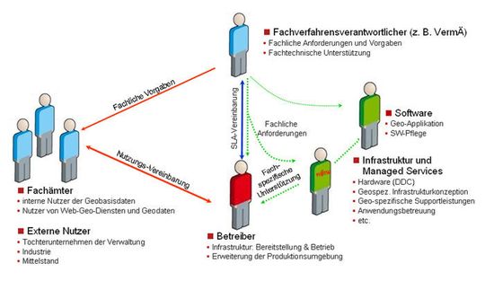 GDI. Das neue Betriebsmodell zeigt den Zusammenhang zwischen Akteuren und Rollen (Quelle: FTS) GDI. Das neue Betriebsmodell zeigt den Zusammenhang zwischen Akteuren und Rollen (Quelle: FTS)