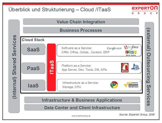 Der Nutzungsgrad von IT as a Service (ITaaS) ist hierzulande noch eher gering, lediglich Software-Services à la Google und Salesforce sind bereits häufig im Einsatz. Der Nutzungsgrad von IT as a Service (ITaaS) ist hierzulande noch eher gering, lediglich Software-Services à la Google und Salesforce sind bereits häufig im Einsatz.