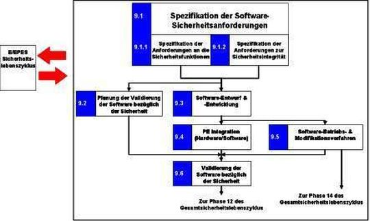 Lebenszyklus V Modell der Softwareentwicklung